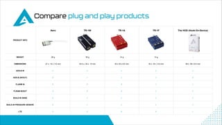 8
PRODUCT INFO
Aero TR-1W TR-1A TR-1F The HOD (Hook-On-Device)
WEIGHT 28 g 30 g 14 g 14 g -
DIMENSIONS 27 x 14 x 5.5 mm 45.5 x 28 x 10 mm 35 x 25 x 8.5 mm 35 x 25 x 8.5 mm 58 x 38 x 9.5 mm
ADS-B IN ✓ ✓ ✓ ✓ ✓
ADS-B (IN/OUT) ✗ ✓ ✓ ✓ ✗
FLARM IN ✗ ✗ ✗ ✓ ✓
FLRAM IN/OUT ✗ ✗ ✗ ✓ ✓
BUILD-IN GNSS ✗ ✓ ✓ ✓ ✓
BUILD-IN PRESSURE SENSOR ✗ ✓ ✓ ✓ ✓
LTE ✗ ✗ ✗ ✗ ✓
 