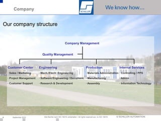 Company


Our company structure


                                                        Company Management


                             Quality Management



    Customer Center        Engineering                                            Production                      Internal Services
    · Sales / Marketing    · Mech./Electr. Engineering                            · Materials Administration · Controlling / PPS
    · Project Management   · Software Engineering / Document. · Manufacturing                                     · Admin
    · Customer Support     · Research & Development                               · Assembly                      · Information Technology




4      September 2010          Alle Rechte nach ISO 16016 vorbehalten / All rights reserved acc. to ISO 16016   © SCHILLER AUTOMATION
 