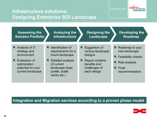 Infrastructure solutions:  Designing Enterprise SOI Landscape Analysis of IT strategy and environment Evaluation of optimization potential for your current landscape Identification of requirements for a future landscape Detailed analysis of current landscape (load profile, bottle necks etc.) Suggestion of various landscape designs Report contains benefits and challenges of each design Roadmap to your new landscape Feasibility checks Risk analysis Final recommendation.  Assessing the Solution Portfolio Developing the Roadmap  Designing the Landscape Analyzing the Infrastructure Integration and Migration services according to a proven phase model 