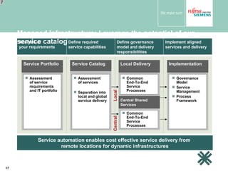 Analysis of  your requirements Define required  service capabilities Define governance model and delivery responsibilities Implement aligned services and delivery Managed Infrastructure: Leverage the potential of our service catalog Service Portfolio Assessment of service requirements  and IT portfolio Service Catalog Assessment of services  Separation into local and global service delivery Local Delivery Local Common End-To-End Service Processes Central Shared Services Implementation Central 7 Service automation enables cost effective service delivery from  remote locations for dynamic infrastructures Common End-To-End Service Processes Governance Model Service Management Process Framework 