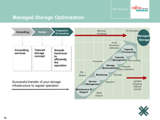 Managed Storage Optimization Successful transfer of your storage infrastructure to regular operation Reactive Remote variable charging  (GB per month) Managed Storage Capacity Management Capacity Provisioning Service Management Maintenance & Support Monitoring Storage Administration local Business reflection Remote data collection On Demand Multi Vendor Proactive Monthly charging Accounting ITIL – Based   Integration  &Transition Smooth hand-over to efficiently the operation Design Tailored storage  concept Consulting Consulting services 