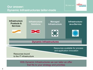 Our answer:  Dynamic Infrastructures tailor-made Infrastructure  Products & Services Infrastructure  Solutions Managed Infrastructure Infrastructure- as-a-Service Dynamic Infrastructures Resources bound to the IT infrastructure Resources available for process  and application innovation With Dynamic Infrastructures we can tailor an offer that fits to your strategy and priorities 
