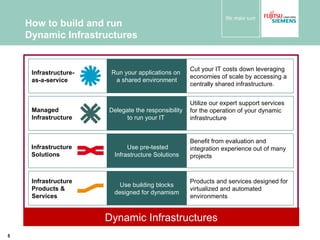 How to build and run  Dynamic Infrastructures Products and services designed for virtualized and automated environments Use building blocks designed for dynamism Benefit from evaluation and integration experience out of many projects Use pre-tested Infrastructure Solutions Delegate the responsibility  to run your IT  Utilize our expert support services for the operation of your dynamic infrastructure Run your applications on  a shared environment Cut your IT costs down leveraging economies of scale by accessing a centrally shared infrastructure. Dynamic Infrastructures Infrastructure Products &  Services Infrastructure Solutions Managed Infrastructure Infrastructure- as-a-service 