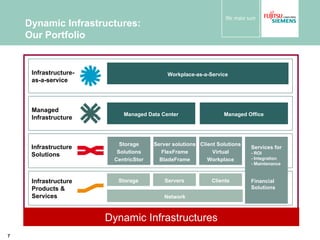 Dynamic Infrastructures: Our Portfolio Network Storage Clients Server solutions FlexFrame BladeFrame Managed Data Center Managed Office Servers Storage Solutions CentricStor Client Solutions Virtual Workplace Workplace-as-a-Service Dynamic Infrastructures Infrastructure Products &  Services Infrastructure Solutions Managed Infrastructure Infrastructure- as-a-service Services for - ROI - Integration - Maintenance Financial Solutions 