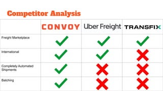 Competitor Analysis
Freight Marketplace
International
Completely Automated
Shipments
Batching
 