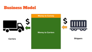 Business Model
Money to Carriers
Money to Convoy
Carriers Shippers
 