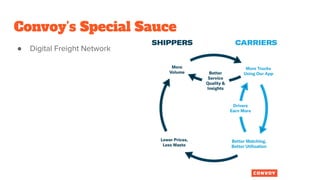 Convoy’s Special Sauce
● Digital Freight Network
 
