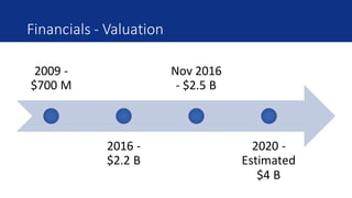 Financials	- Valuation
2009	-
$700	M
2016	-
$2.2	B
Nov	2016	
- $2.5	B
2020	-
Estimated	
$4	B
 