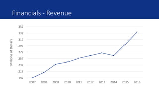 Financials	- Revenue
197
217
237
257
277
297
317
337
357
2007 2008 2009 2010 2011 2012 2013 2014 2015 2016
Millions	of	Dollars
 