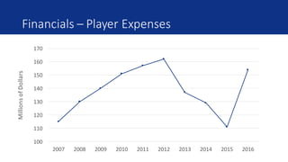 Financials	– Player	Expenses
100
110
120
130
140
150
160
170
2007 2008 2009 2010 2011 2012 2013 2014 2015 2016
Millions	of	Dollars
 