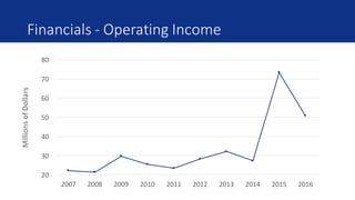Financials	- Operating	Income
20
30
40
50
60
70
80
2007 2008 2009 2010 2011 2012 2013 2014 2015 2016
Millions	of	Dollars
 