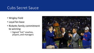Cubs	Secret	Sauce
• Wrigley	Field
• Loyal	fan	base
• Ricketts	family	commitment	
to	winning
• Signed	“hot”	coaches,	
players,	and	managers
 