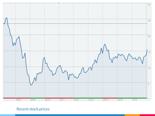 Recent stock prices
 