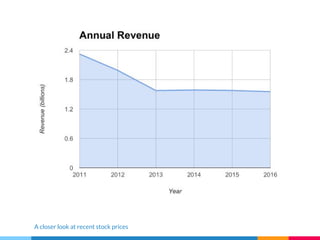 A closer look at recent stock prices
 