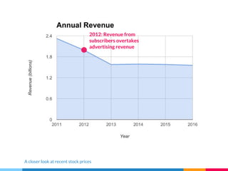 A closer look at recent stock prices
2012: Revenue from
subscribers overtakes
advertising revenue
 