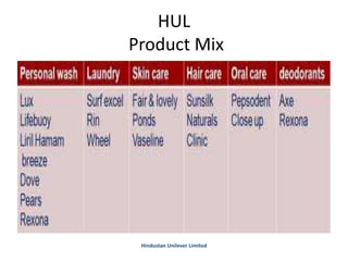 HUL
Product Mix
Hindustan Unilever Limited
 