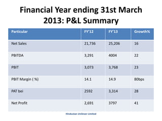 Financial Year ending 31st March
2013: P&L Summary
Particular FY’12 FY’13 Growth%
Net Sales 21,736 25,206 16
PBITDA 3,291 4004 22
PBIT 3,073 3,768 23
PBIT Margin ( %) 14.1 14.9 80bps
PAT bei 2592 3,314 28
Net Profit 2,691 3797 41
Hindustan Unilever Limited
 