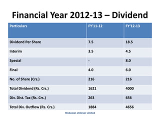 Financial Year 2012-13 – Dividend
Particulars FY'11-12 FY‘12-13
Dividend Per Share 7.5 18.5
Interim 3.5 4.5
Special - 8.0
Final 4.0 6.0
No. of Share (Crs.) 216 216
Total Dividend (Rs. Crs.) 1621 4000
Div. Dist. Tax (Rs. Crs.) 263 656
Total Div. Outflow (Rs. Crs.) 1884 4656
Hindustan Unilever Limited
 