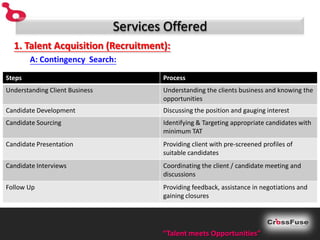 Services Offered
  1. Talent Acquisition (Recruitment):
        A: Contingency Search:

Steps                                   Process
Understanding Client Business           Understanding the clients business and knowing the
                                        opportunities
Candidate Development                   Discussing the position and gauging interest
Candidate Sourcing                      Identifying & Targeting appropriate candidates with
                                        minimum TAT
Candidate Presentation                  Providing client with pre-screened profiles of
                                        suitable candidates
Candidate Interviews                    Coordinating the client / candidate meeting and
                                        discussions
Follow Up                               Providing feedback, assistance in negotiations and
                                        gaining closures




                                        “Talent meets Opportunities”
 