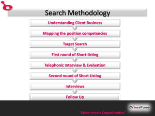 Search Methodology
  Understanding Client Business

Mapping the position competencies

          Target Search

    First round of Short-listing

Telephonic Interview & Evaluation

   Second round of Short Listing

            Interviews

            Follow Up


                    “Talent meets Opportunities”
 