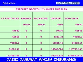 EXPECTED GROWTH 12 % UNDER THIS PLAN JAISI JARURAT WAISA INSURANCE 136559.0016 22759.834 0 0 113799.168 113799.168 18966.528 0 0 94832.64 94832.64 15805.44 0 0 79027.2 79027.2 13171.2 0 0 65856 65856 10976 0 0 54880 54880 5880 49000 50000   FUND VALUE GROWTH ALLOCATION PREMIUM L.Y.FUND VALUE 