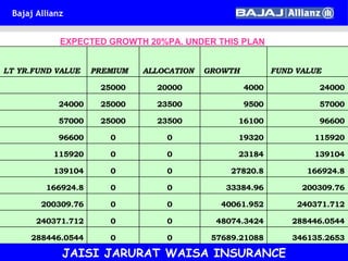 EXPECTED GROWTH 20%PA. UNDER THIS PLAN JAISI JARURAT WAISA INSURANCE 346135.2653 57689.21088 0 0 288446.0544 288446.0544 48074.3424 0 0 240371.712 240371.712 40061.952 0 0 200309.76 200309.76 33384.96 0 0 166924.8 166924.8 27820.8 0 0 139104 139104 23184 0 0 115920 115920 19320 0 0 96600 96600 16100 23500 25000 57000 57000 9500 23500 25000 24000 24000 4000 20000 25000   FUND VALUE GROWTH ALLOCATION PREMIUM LT YR.FUND VALUE 