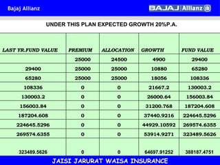 UNDER THIS PLAN EXPECTED GROWTH 20%P.A. JAISI JARURAT WAISA INSURANCE 388187.4751 64697.91252 0 0 323489.5626 323489.5626 53914.9271 0 0 269574.6355 269574.6355 44929.10592 0 0 224645.5296 224645.5296 37440.9216 0 0 187204.608 187204.608 31200.768 0 0 156003.84 156003.84 26000.64 0 0 130003.2 130003.2 21667.2 0 0 108336 108336 18056 25000 25000 65280 65280 10880 25000 25000 29400 29400 4900 24500 25000   FUND VALUE GROWTH ALLOCATION PREMIUM LAST YR.FUND VALUE 