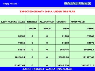 EXPECTED GROWTH 20 P.A. UNDER THIS PLAN JAISI JARURAT WAISA INSURANCE 146313.216 24385.536 0 0 121927.68 121927.68 20321.28 0 0 101606.4 101606.4 16934.4 0 0 84672 84672 14112 0 0 70560 70560 11760 0 0 58800 58800 9800 49000 50000   FUND VALUE GROWTH ALLOCATION PREMIUM LAST YR.FUND VALUE 