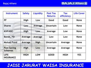 JAISI JARURAT WAISA INSURANCE YES HIGH GOOD LOW HIGH LIFE INSURANCE None Average Average Low High Post Saving Schemes None Average Uncertain High Average Mutual Fund None Low Low Average Average Bonds, FD None Low Average Low High KVP/NSC None Low Uncertain Average Low Shares None Good Good Low High PF Life Cover Tax efficiency Post Tax Returns Liquidity Safety Instrument 
