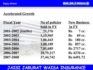 JAISI JARURAT WAISA INSURANCE Accelerated Growth Fiscal Year No of policies New Business  Sold in FY  in FY 2001-2002 (6mths)    21,376 Rs  7 cr. 2002-2003  1,15,965 Rs  69 cr. 2003-2004  1,86,443 Rs  180 cr. 2004-2005  2,88,189  Rs  857 cr. 2005-2006 7,81,685 Rs 2717 cr. 2006-2007 20,79,217   Rs 4270 cr. 2007-2008 37,44 ,742 Rs 6491.72 