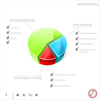 webmarketing


    marketing tradizionale
                                                         direct marketing
    TV, radio, …

    Cartellonistica                                             Direct Email Marketing

    Stampa                                                      Banner/link marketing

    …
                                                                Article Marketing


                                                                Social & Communities
                                                                marketing




                                  Search Engine Optimization
        search engine marketing
                                  Link popularity


                                  Keywords advertising



3
 