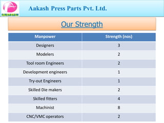 Aakash Press Parts Pvt. Ltd.

                      Our Strength
     Manpower                        Strength (nos)
      Designers                            3
      Modelers                             2
 Tool room Engineers                       2
Development engineers                      1
  Try-out Engineers                        1
  Skilled Die makers                       2
    Skilled fitters                        4
      Machinist                            8
 CNC/VMC operators                         2
 