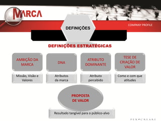 COMPANY PROFILE
                            DEFINIÇÕES



                  DEFINIÇÕES ESTRATÉGICAS

                                                                TESE DE
AMBIÇÃO DA                                ATRIBUTO
                      DNA                                     CRIAÇÃO DE
  MARCA                                  DOMINANTE
                                                                 VALOR

Missão, Visão e     Atributos               Atributo         Como e com que
   Valores          da marca               percebido            atitudes



                                PROPOSTA
                                DE VALOR


                    Resultado tangível para o público-alvo
 