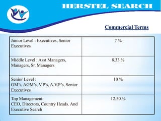 Commercial Terms

Junior Level : Executives, Senior        7%
Executives


Middle Level : Asst Managers,           8.33 %
Managers, Sr. Managers


Senior Level :                           10 %
GM’s, AGM’s, V.P’s, A.V.P’s, Senior
Executives
Top Management:                         12.50 %
CEO, Directors, Country Heads. And
Executive Search
 
