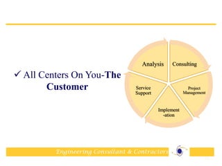 Engineering Consultant & Contractors
15
Consulting
Project
Management
Implement
-ation
Service
Support
Analysis
 All Centers On You-The
Customer
 