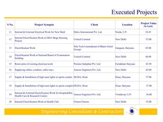 Engineering Consultant & Contractors 23
Executed Projects
S No. Project Synopsis Client Location
Project Value
(In Lakh)
11 Internal & External Electrical Work for New Shed Delco International Pvt. Ltd. Noida, U.P. 54.45
12
Internal Electrification Work at DDA Mega Housing
Project
Unitech Limited New Delhi 53.00
13 Electrification Work
Nile Tech Limited(unit of Bharti Airtel
Group)
Gurgaon, Haryana 45.00
14
Electrification Work at National Board of Examination
building.
Unitech Limited New Delhi 44.00
15 Renovation of existing electrical work Premier Indoplast Pvt. Ltd. Faridabad, Haryana 43.50
16 Supplying cables, conduits, cable trays Amcon Engineers Pvt. Ltd. New Delhi 42.00
17 Supply & Installation of high mast lights in sports comlex HUDA, Hisar Hisar, Haryana 37.00
18 Supply & Installation of high mast lights in sports complexHUDA, Hisar Hisar, Haryana 37.00
19
Internal & External Electrification Work for Hospital(Brij
Health Care & Research Centre)
Amcon Engineers Pvt. Ltd. Vrindavan, U.P. 36.00
20 Internal Electrification Work at Health Club Fitness Finesse New Delhi 35.00
 