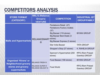COMPETITORS ANALYSIS 
STORE FORMAT 
(CATEGORY) 
RRL’S (Reliance 
Group’s) 
VENTURE 
COMPETITION 
INDUSTRIAL IST 
GROUP/FAMILY 
Malls and Hypermarkets 
RELIANCEMART 
® 
Pantaloons Retail (47) 
Pantaloons Factory Outlets 
(37) 
Big Bazaar (116 stores) 
Big Bazaar Best Deals (3 
stores) 
Big Bazaar Express (3 stores) 
BIYANI GROUP 
Star India Bazaar TATA GROUP 
Shopper’s Stop (27 stores) K. RAHEJA GROUP 
Spencer’s Hypermarket (250 
stores) 
RPG (Ram Prasad 
Goenka) GROUP 
Organized ‘Kirana’ or 
Neighborhood grocery 
stores and grocery 
supermarkets 
RELIANCE FRESH ® 
RELIANCE SUPER ® 
RELIANCE DELIGHT ® 
Food Bazaar (168 stores) BIYANI GROUP 
Food World 
RPG (Ram Prasad 
Goenka) GROUP 
 