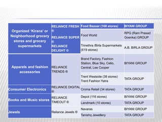 Organized ‘Kirana’ or 
Neighborhood grocery 
stores and grocery 
supermarkets 
RELIANCE FRESH 
® 
RELIANCE SUPER 
® 
RELIANCE 
DELIGHT ® 
Food Bazaar (168 stores) BIYANI GROUP 
Food World 
RPG (Ram Prasad 
Goenka) GROUP 
Trinethra /Birla Supermarkets 
(619 stores) 
A.B. BIRLA GROUP 
Apparels and fashion 
accessories 
RELIANCE 
TRENDS ® 
Brand Factory, Fashion 
Station, Blue Sky, Celio, 
Central, Lee Cooper 
BIYANI GROUP 
Trent Westside (38 stores) 
Trent Fashion Yatra 
TATA GROUP 
Consumer Electronics 
RELIANCE DIGITAL 
® 
Croma Retail (34 stores) TATA GROUP 
Books and Music stores 
RELIANCE 
TIMEOUT ® 
Depot (116 stores) BIYANI GROUP 
Landmark (10 stores) TATA GROUP 
Jewels Reliance Jewels ® 
Navaras BIYANI GROUP 
Tanishq Jewellery TATA GROUP 
 