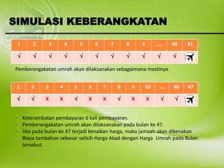SIMULASI KEBERANGKATAN
- Keterambatan pembayaran 6 kali pembayaran.
- Pemberangakatan umrah akan dilaksanakan pada bulan ke 47.
- Jika pada bulan ke 47 terjadi kenaikan harga, maka jamaah akan dikenakan
Biaya tambahan sebesar selisih Harga Akad dengan Harga Umrah pada Bulan
tersebut.
1 2 3 4 5 6 7 8 9 ..... 40 41
          
1 2 3 4 5 6 7 8 9 10 .... 46 47
  X X  X X  X X  
Pemberangakatan umrah akan dilaksanakan sebagaimana mestinya.
 