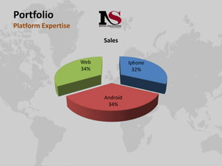 Portfolio
Platform Expertise
Iphone
32%
Android
34%
Web
34%
Sales
 