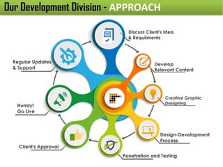 Our Development Division - APPROACH
 