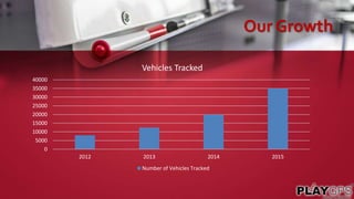 Our Growth
0
5000
10000
15000
20000
25000
30000
35000
40000
2012 2013 2014 2015
Vehicles Tracked
Number of Vehicles Tracked
 