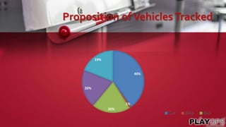 Proposition ofVehiclesTracked
40%
1%
20%
20%
19%
Car Bike Bus
 