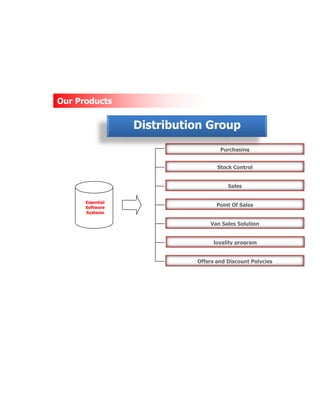 Our Products
Essential
Software
Systems
Purchasing
Point Of Sales
Sales
Stock Control
Van Sales Solution
loyality program
Offers and Discount Polycies
Distribution Group
 