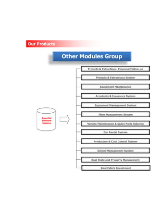 Our Products
Essential
Software
Systems
Projects & Extractions Financial Follow-up
System
Accedents & Insurance System
Equipment Maintenance
Projects & Extractions System
Equipment Management System
Fleet Management System
Car Rental System
Vehicle Maintenance & Spare Parts Solution
Real State and Property Management
School Management System
Production & Cost Control System
Other Modules Group
Real Estate Investment
 