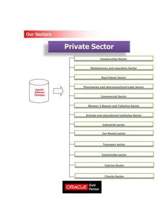 Construction Sector
Maintenance and operation Sector
Real Estate Sector
Pharmacies and pharmaceutical trade Sector
Commercial Sector
Women 's Beauty and Tailoring Sector
Tailoring
Schools and educational institutes Sector
Industrial sector
Specific
Software
Packages
Our Sectors
Private Sector
Car Rental sector
Transport sector
Insecticidal sector
Catring Sector
Charity Sector
 