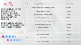 1 Senior Php with Laravel , CodeIgniter / MySQL 10.5 Years
2 Php with Laravel , CK / MySQL 3.5 Years
3 Php with Laravel , CodeIginter MySQL 7 Years
4 Senior Web Designer 8.5 Years
5 Web Designer / Graphics Designer 6.5 Year
6 Senior .Net Developer / SQL Server 7.5 Years
7 Senior Java Developer 9 Years
8 Senior Android Developer 7.5 Years
9 Unity 3D Game Developer 7.5 Years
10 IOS Developer 8 Years
11 Senior Flutter Developer 8 Years
S.No Developer Name Experience
We take pride in the
expertise and
innovation our
development team
brings to every
project.
Here's a look at some
of our top developers
and their key skills:
 