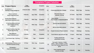 Complete
1
E-commerce
Sitehttps://www.neolight.in/
6 Months Web Website Complete
2
Game- Ludnasa-
https://ludonasa.com/
9 Months App / Web Complete
3
Product Base Website -
https://www.motorkart.co.in/
7 Months Web / App Complete
4
E-learning Web portal and
apps (infellas learning
platform)
1 Year Web / App Complete
5
Crypto Currency App Like
Royalq App Running
2.5 Year App Complete
6
NGO Website-
https://thixindia.com/
2 Months Web Complete
7 Live Stream App - Running 2 Years App Complete
8
PG
Websitehttps://121stays.com/
and APP Android running
1.5 Year Web / App Complete
9
PG Website -
http://saraswatipg.com/
15 days Web Complete
Project Name Time
Duration Complete
10 E-learning portal (Dev College) 1.5 Years Web / App Running
11
Education App and
website- running
2.5 Years App / Web Complete
12
. Satta website -
http://new247.co/odds/4/31228700
2 Years Web / App Running
13 Grocery app and website 2.5 Years Web / App Running
14 SEO for Real state website 3 Years Web Running
15 Crypto Currency Project website 3 Years Web/app Running
16 Track Delivery app and user app 3 Years Web / App Running
17
Trading website like
polymarket running
1 Year Web Running
18
Teen patti + Rummy + Andar
bahar + Tiger vs Dragon + Lucky
Teen Patti Jackpot app all in one
game
6 Months App Running
19
Color Prediction game
website and app
6 Months App Running
S.No Project Name Time
Duration S.No
Complete Project Solution
 