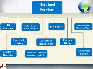 Retained
                                  Services


  JD            Bulk Hiring /                                     Advertisement
                                          India Entry             Response Mgmt
Creation       Turnkey Projects




       Leadership                 Advertised            Campus
         Hiring                   Recruitment            Hiring


Employer                                                           Assessment
                    Recruitment Process
Branding                                                            Centers
                    Outsourcing (RPO)
 