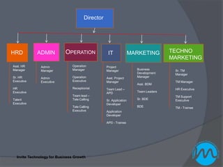Director




HRD          ADMIN          OPERATION              IT               MARKETING        TECHNO
                                                                                     MARKETING
Asst. HR       Admin           Operation          Project
Manager        Manager         Manager            Manager             Business        Sr. TM
                                                                      Development     Manager
Sr. HR         Admin           Operation          Asst. Project       Manager
Executive      Executive       Executive          Manager                             TM Manager
                                                                      Asst. BDM
HR                             Receptionist       Team Lead –                         HR Executive
Executive                                         APD                 Team Leaders
                               Team lead –                                            TM Support
Talent                         Tele Calling       Sr. Application     Sr. BDE         Executive
Executive                                         Developer
                               Tele Calling                           BDE             TM - Trainee
                               Executive          Application
                                                  Developer

                                                  APD - Trainee




  Invite Technology for Business Growth
 